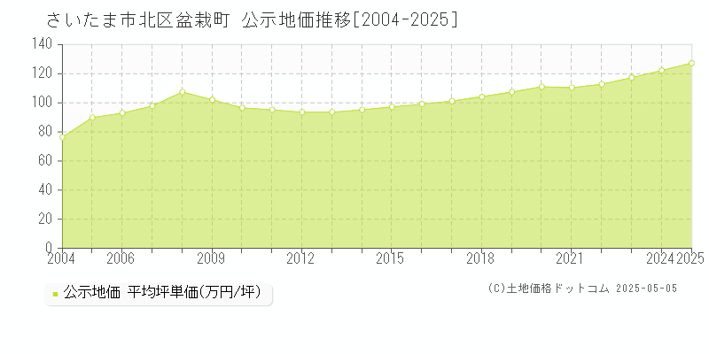 さいたま市北区盆栽町の地価公示推移グラフ 