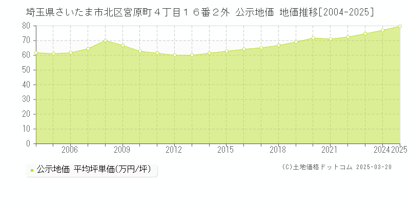 埼玉県さいたま市北区宮原町４丁目１６番２外 公示地価 地価推移[2004-2025]