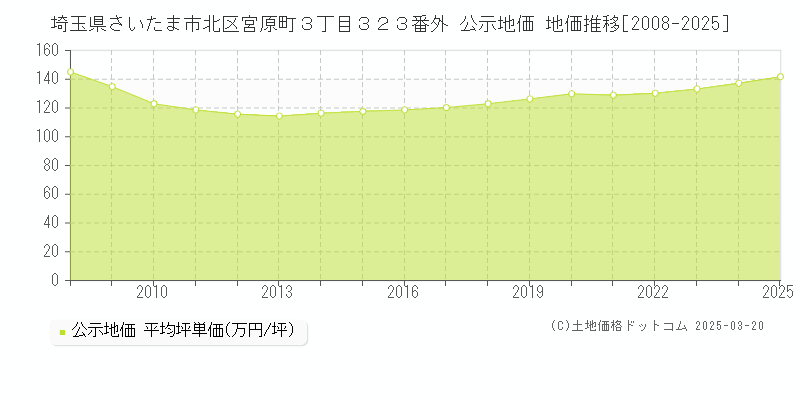 埼玉県さいたま市北区宮原町３丁目３２３番外 公示地価 地価推移[2008-2025]