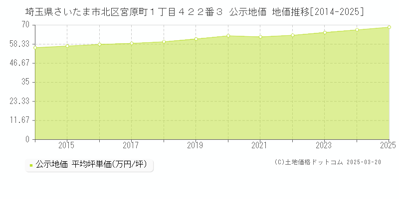 埼玉県さいたま市北区宮原町１丁目４２２番３ 公示地価 地価推移[2014-2025]