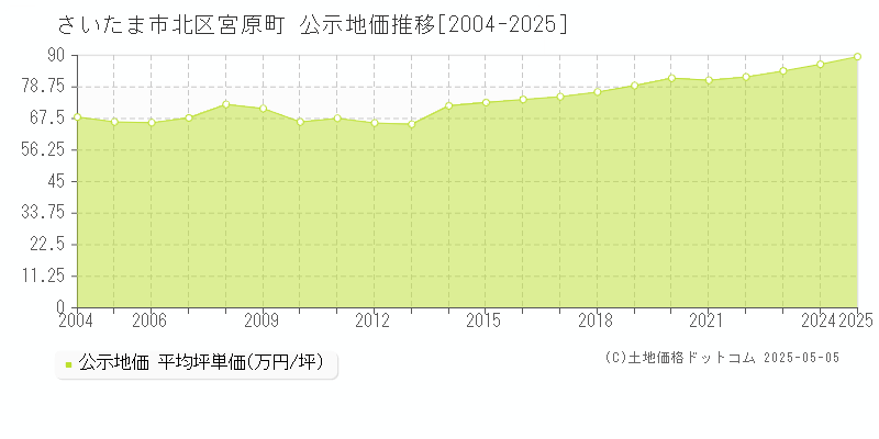 宮原町(さいたま市北区)の公示地価推移グラフ(坪単価)[2004-2025年]