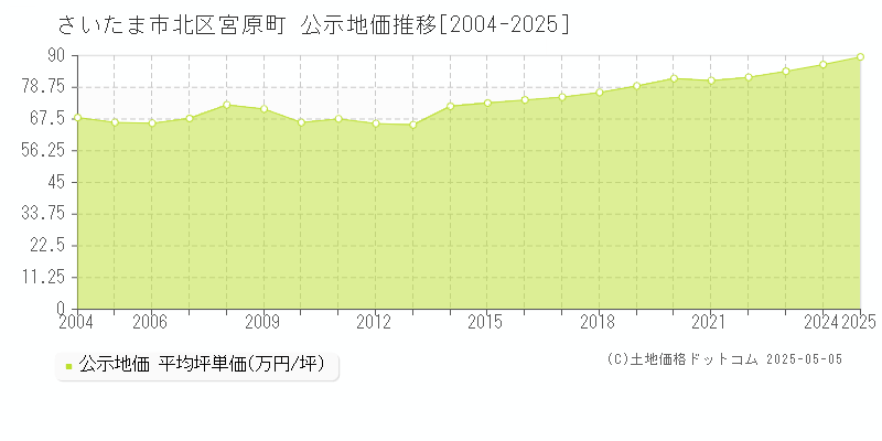 さいたま市北区宮原町の地価公示推移グラフ 