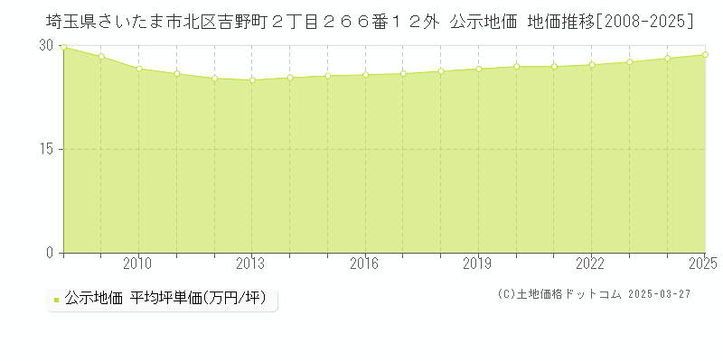 埼玉県さいたま市北区吉野町２丁目２６６番１２外 公示地価 地価推移[2008-2025]