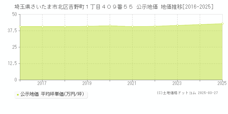 埼玉県さいたま市北区吉野町１丁目４０９番５５ 公示地価 地価推移[2016-2025]