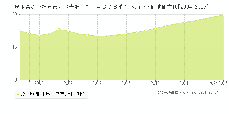 埼玉県さいたま市北区吉野町１丁目３９８番１ 公示地価 地価推移[2004-2025]