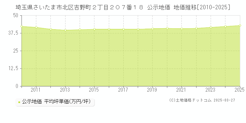 埼玉県さいたま市北区吉野町２丁目２０７番１８ 公示地価 地価推移[2010-2025]