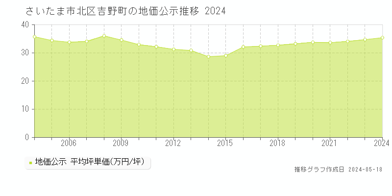 さいたま市北区吉野町の地価公示推移グラフ 