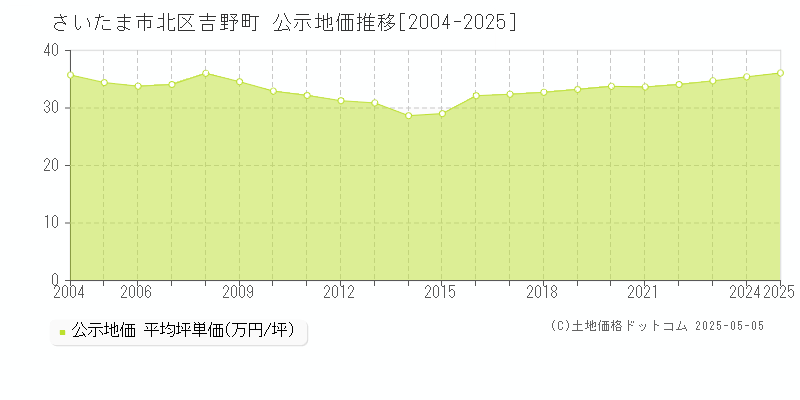 吉野町(さいたま市北区)の公示地価推移グラフ(坪単価)[2004-2025年]