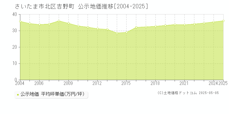 さいたま市北区吉野町の地価公示推移グラフ 