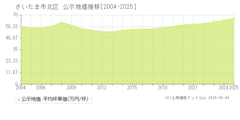 さいたま市北区(埼玉県)の公示地価推移グラフ(坪単価)[2004-2025年]