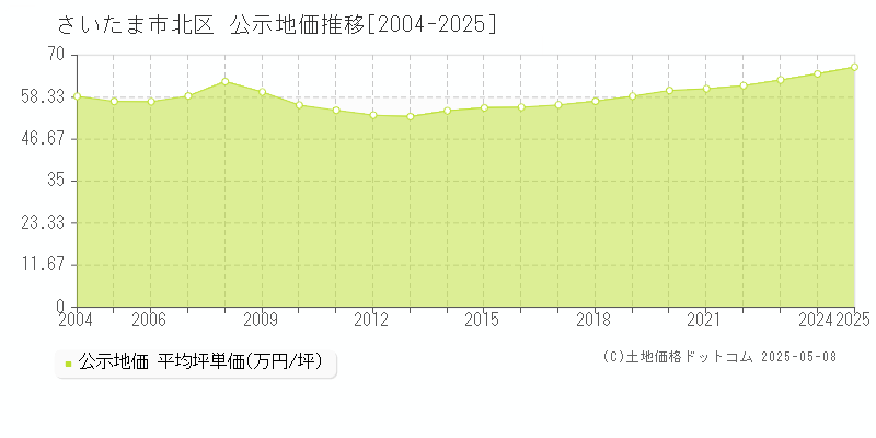 さいたま市北区全域の地価公示推移グラフ 