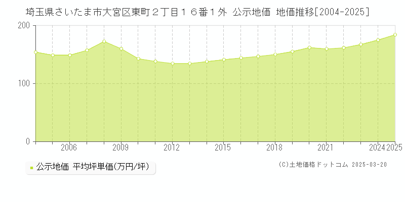 埼玉県さいたま市大宮区東町２丁目１６番１外 公示地価 地価推移[2004-2025]