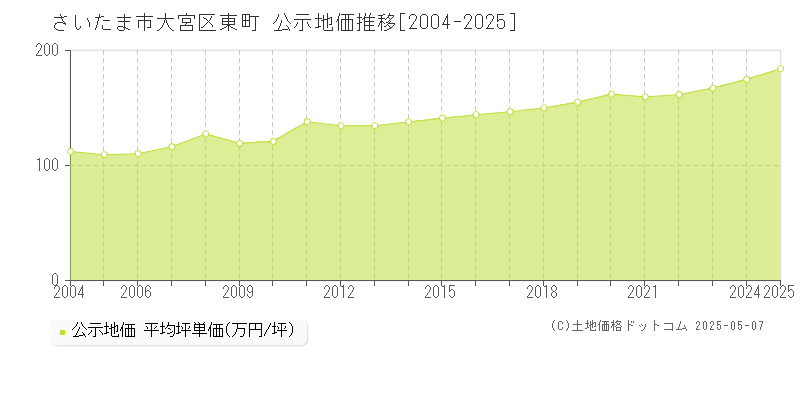 東町(さいたま市大宮区)の公示地価推移グラフ(坪単価)[2004-2025年]