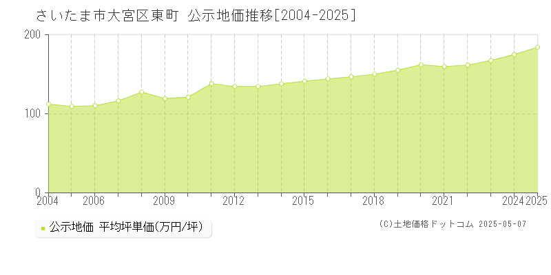 さいたま市大宮区東町の地価公示推移グラフ 