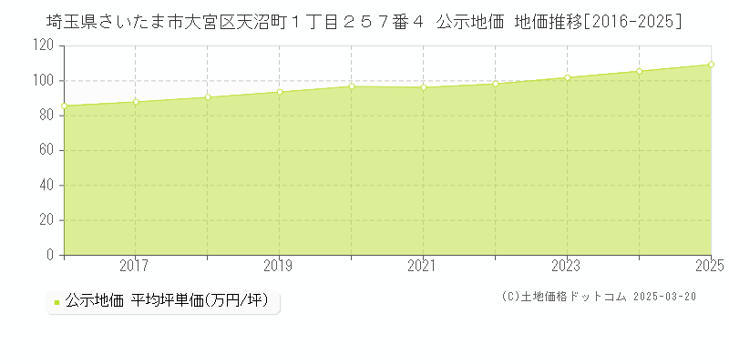 埼玉県さいたま市大宮区天沼町１丁目２５７番４ 公示地価 地価推移[2016-2025]