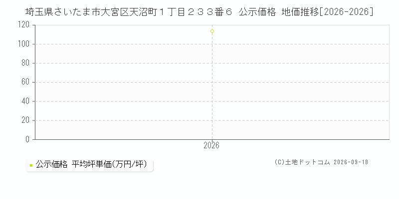 埼玉県さいたま市大宮区天沼町１丁目２３３番６ 公示価格 地価推移[2026-2026]