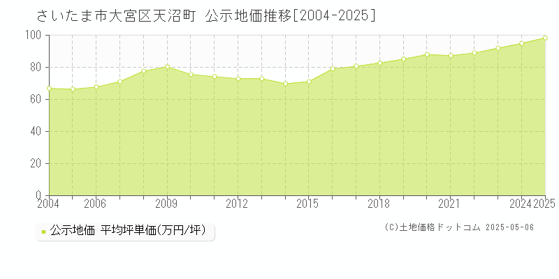 天沼町(さいたま市大宮区)の公示地価推移グラフ(坪単価)[2004-2025年]