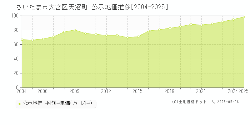 さいたま市大宮区天沼町の地価公示推移グラフ 