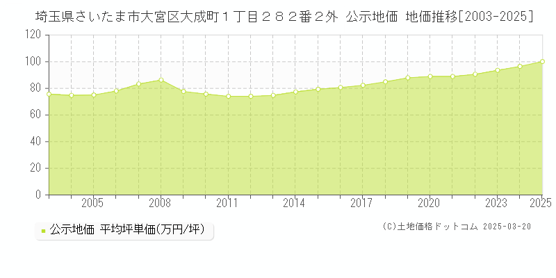 埼玉県さいたま市大宮区大成町１丁目２８２番２外 公示地価 地価推移[2003-2025]