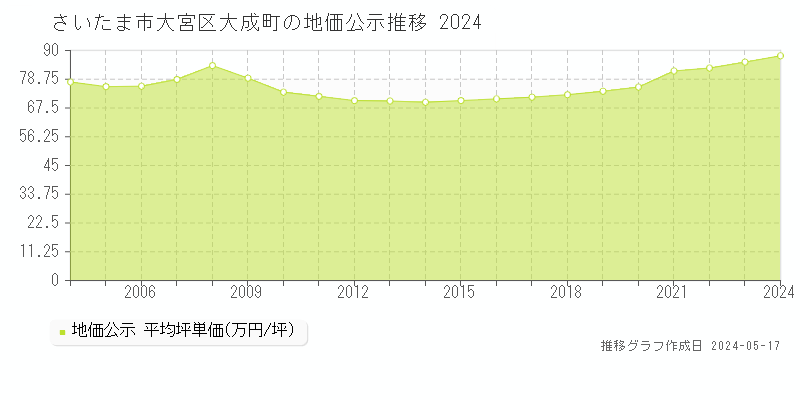 さいたま市大宮区大成町の地価公示推移グラフ 