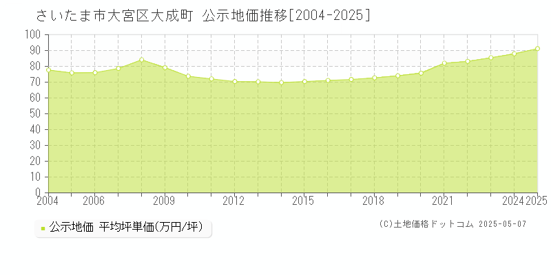 大成町(さいたま市大宮区)の公示地価推移グラフ(坪単価)[2004-2025年]