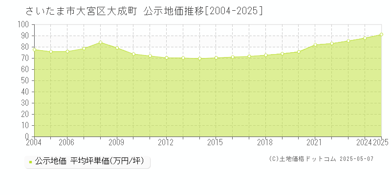 さいたま市大宮区大成町の地価公示推移グラフ 