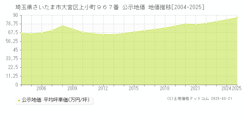 埼玉県さいたま市大宮区上小町９６７番 公示地価 地価推移[2004-2025]