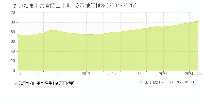 上小町(さいたま市大宮区)の公示地価推移グラフ(坪単価)[2004-2025年]
