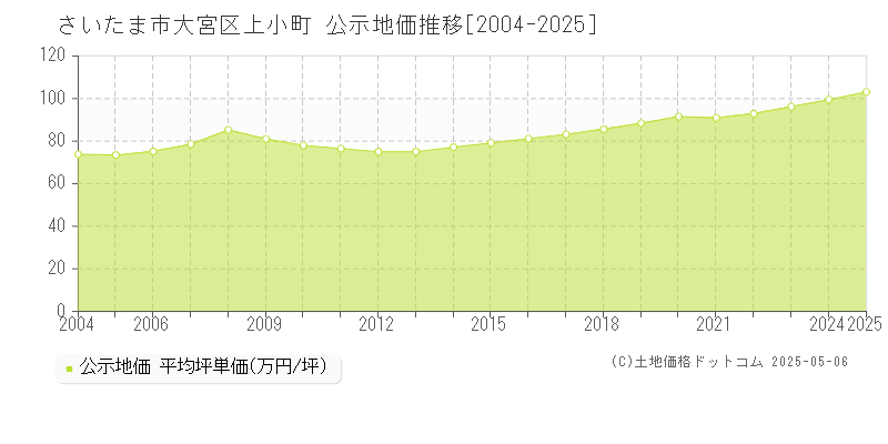 さいたま市大宮区上小町の地価公示推移グラフ 