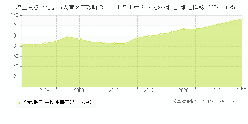 埼玉県さいたま市大宮区吉敷町３丁目１５１番２外 公示地価 地価推移[2004-2025]