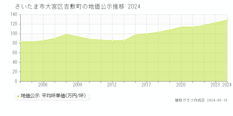 さいたま市大宮区吉敷町の地価公示推移グラフ 