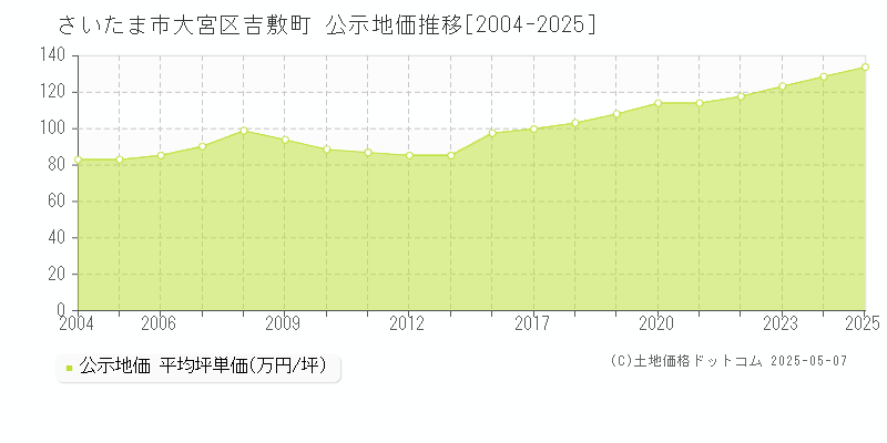 吉敷町(さいたま市大宮区)の公示地価推移グラフ(坪単価)[2004-2025年]