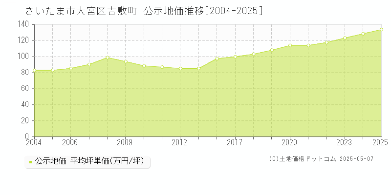 さいたま市大宮区吉敷町の地価公示推移グラフ 