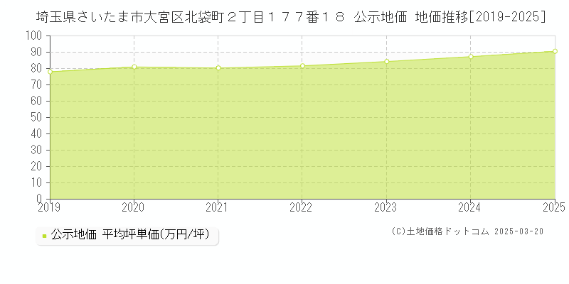 埼玉県さいたま市大宮区北袋町２丁目１７７番１８ 公示地価 地価推移[2019-2025]