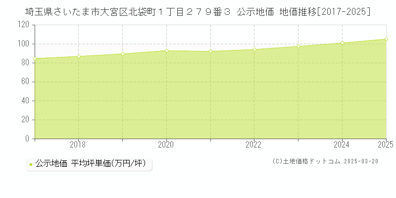 埼玉県さいたま市大宮区北袋町１丁目２７９番３ 公示地価 地価推移[2017-2025]