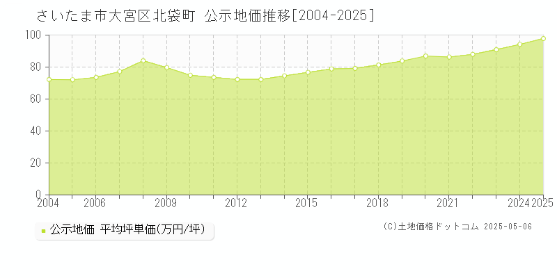 北袋町(さいたま市大宮区)の公示地価推移グラフ(坪単価)[2004-2025年]