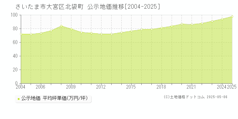 さいたま市大宮区北袋町の地価公示推移グラフ 