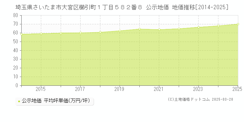 埼玉県さいたま市大宮区櫛引町１丁目５８２番８ 公示地価 地価推移[2014-2025]