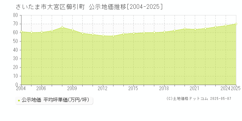 櫛引町(さいたま市大宮区)の公示地価推移グラフ(坪単価)[2004-2025年]