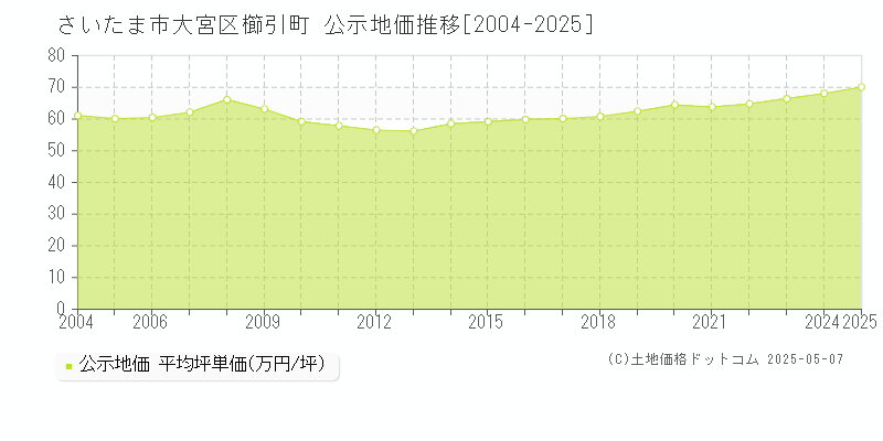 さいたま市大宮区櫛引町の地価公示推移グラフ 