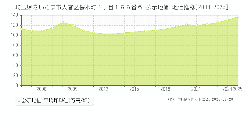 埼玉県さいたま市大宮区桜木町４丁目１９９番６ 公示地価 地価推移[2004-2025]