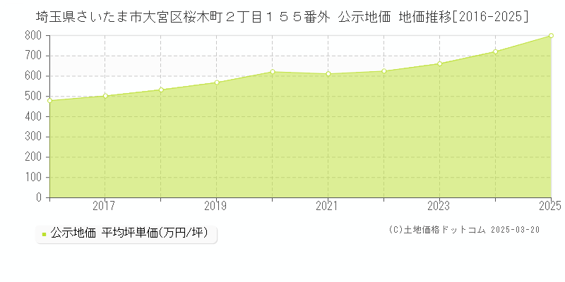 埼玉県さいたま市大宮区桜木町２丁目１５５番外 公示地価 地価推移[2016-2025]