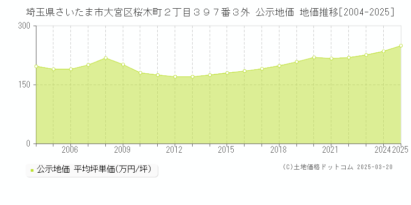 埼玉県さいたま市大宮区桜木町２丁目３９７番３外 公示地価 地価推移[2004-2025]