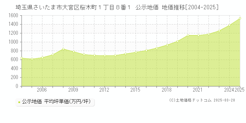 埼玉県さいたま市大宮区桜木町１丁目８番１ 公示地価 地価推移[2004-2025]