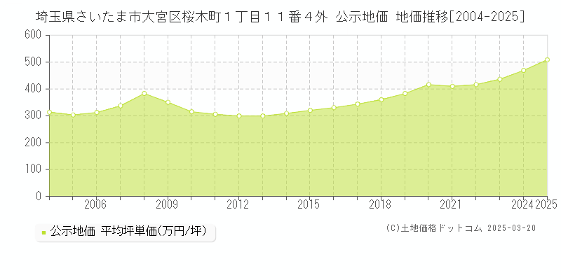 埼玉県さいたま市大宮区桜木町１丁目１１番４外 公示地価 地価推移[2004-2025]