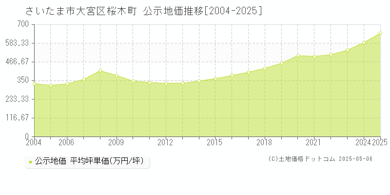 桜木町(さいたま市大宮区)の公示地価推移グラフ(坪単価)[2004-2025年]