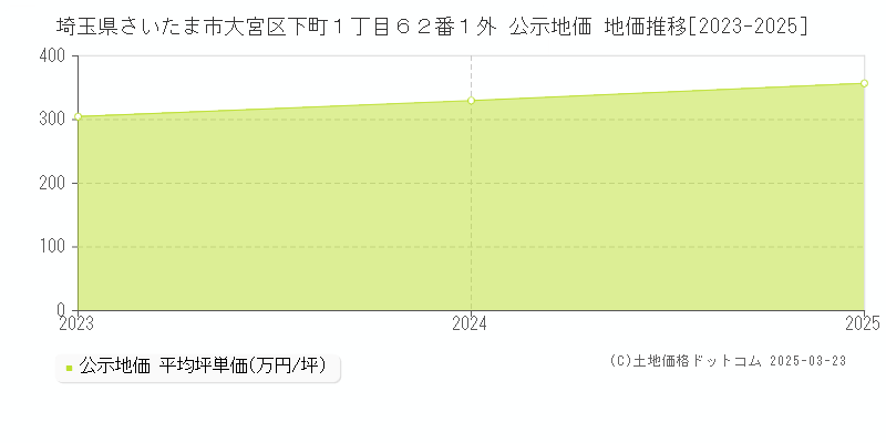 埼玉県さいたま市大宮区下町１丁目６２番１外 公示地価 地価推移[2023-2025]