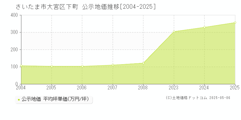 下町(さいたま市大宮区)の公示地価推移グラフ(坪単価)[2004-2025年]