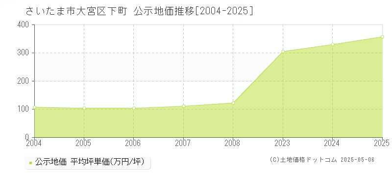 さいたま市大宮区下町の地価公示推移グラフ 