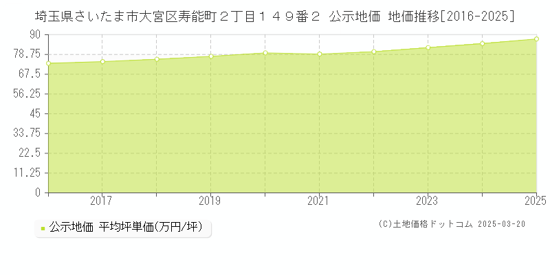 埼玉県さいたま市大宮区寿能町２丁目１４９番２ 公示地価 地価推移[2016-2025]